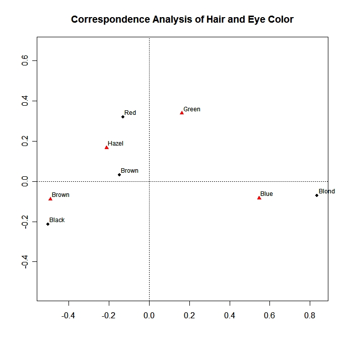 QuickR Correspondence Analysis