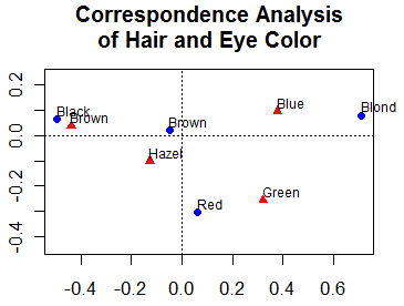 correspondence analysis