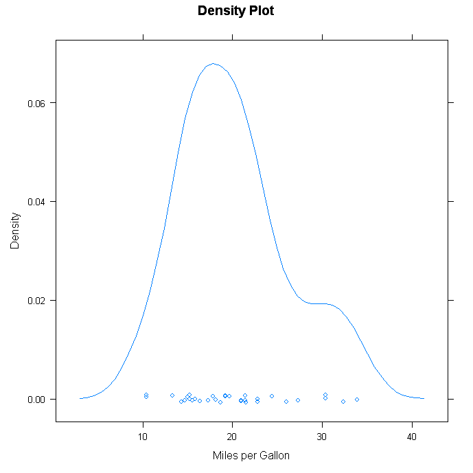Density plot. Density graph. dense graph. miles per gallon.