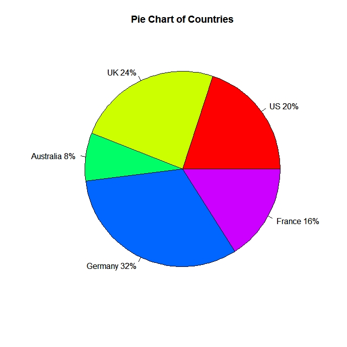 Pie Charts in R