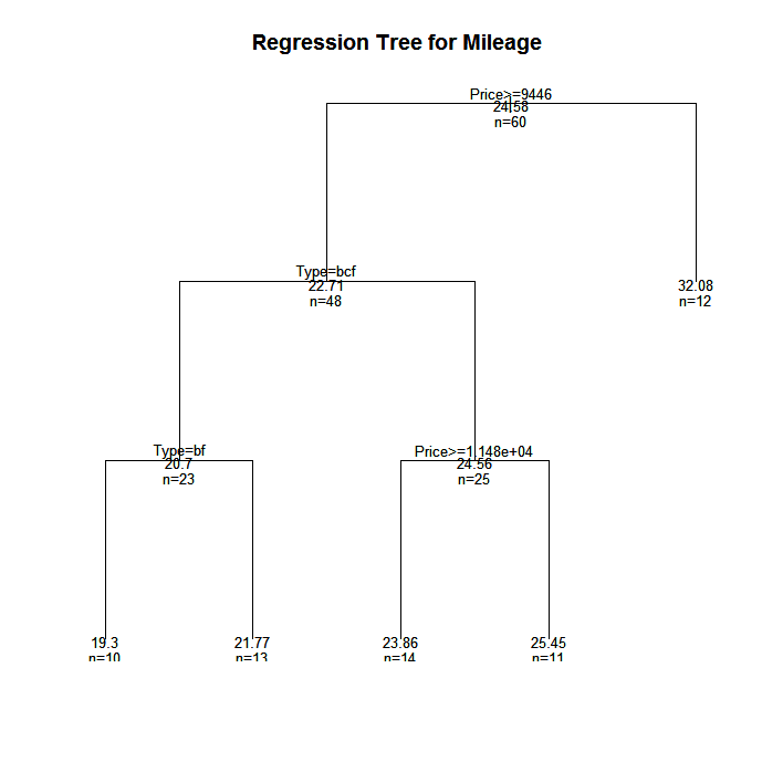 Regression tree. Classification and regression trees in r. cart дерева. regression tree and decision tree.