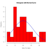 histogram with normal curve