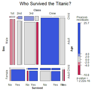 mosaic plot